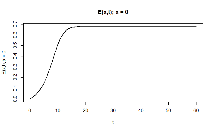 E(0,t) - Exposed over time